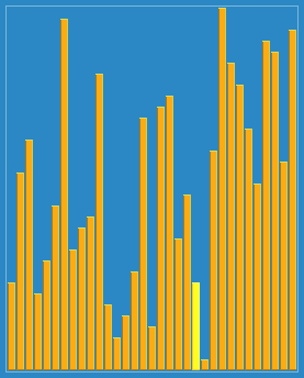 Shell sort algorithm demonstration